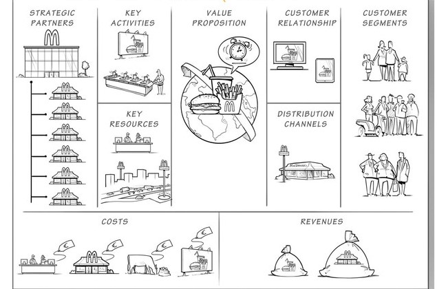 مدل کسب و کار فست فود مک دونالد مدل کسب و کار فست فود مک دونالد